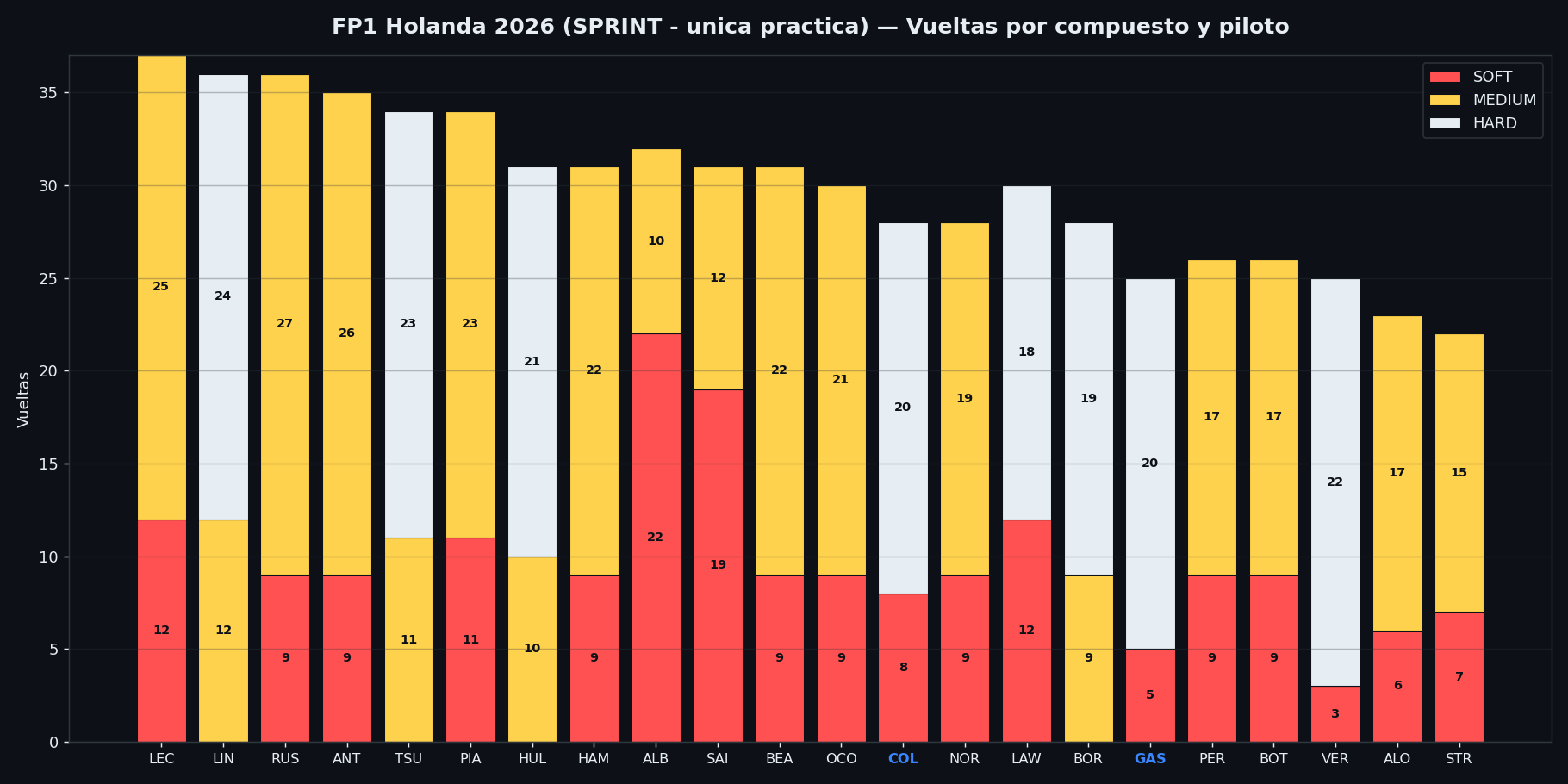 Vueltas por compuesto, los 22 pilotos, FP1 Zandvoort 2026