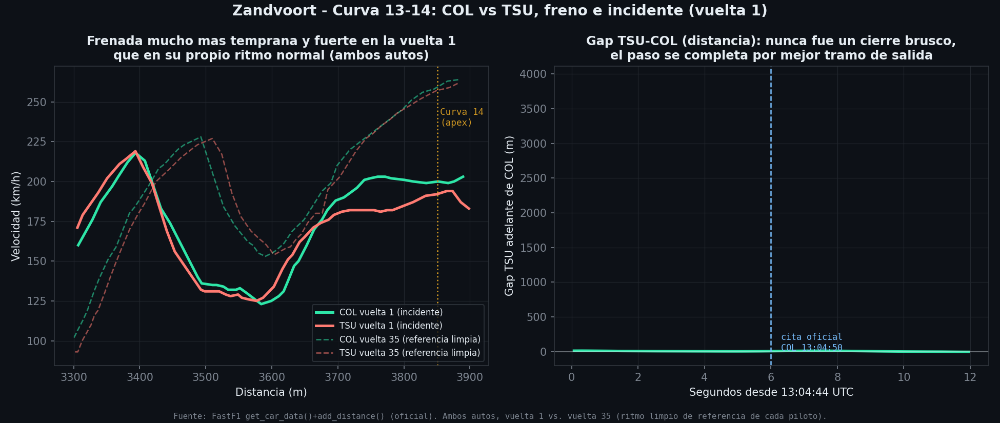 Comparación de frenada Colapinto vs Tsunoda en Turn 13-14