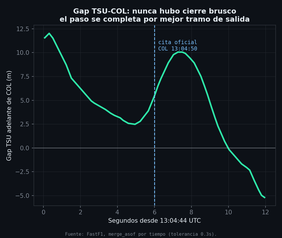 Evolución del gap entre Colapinto y Tsunoda durante el sobrepaso