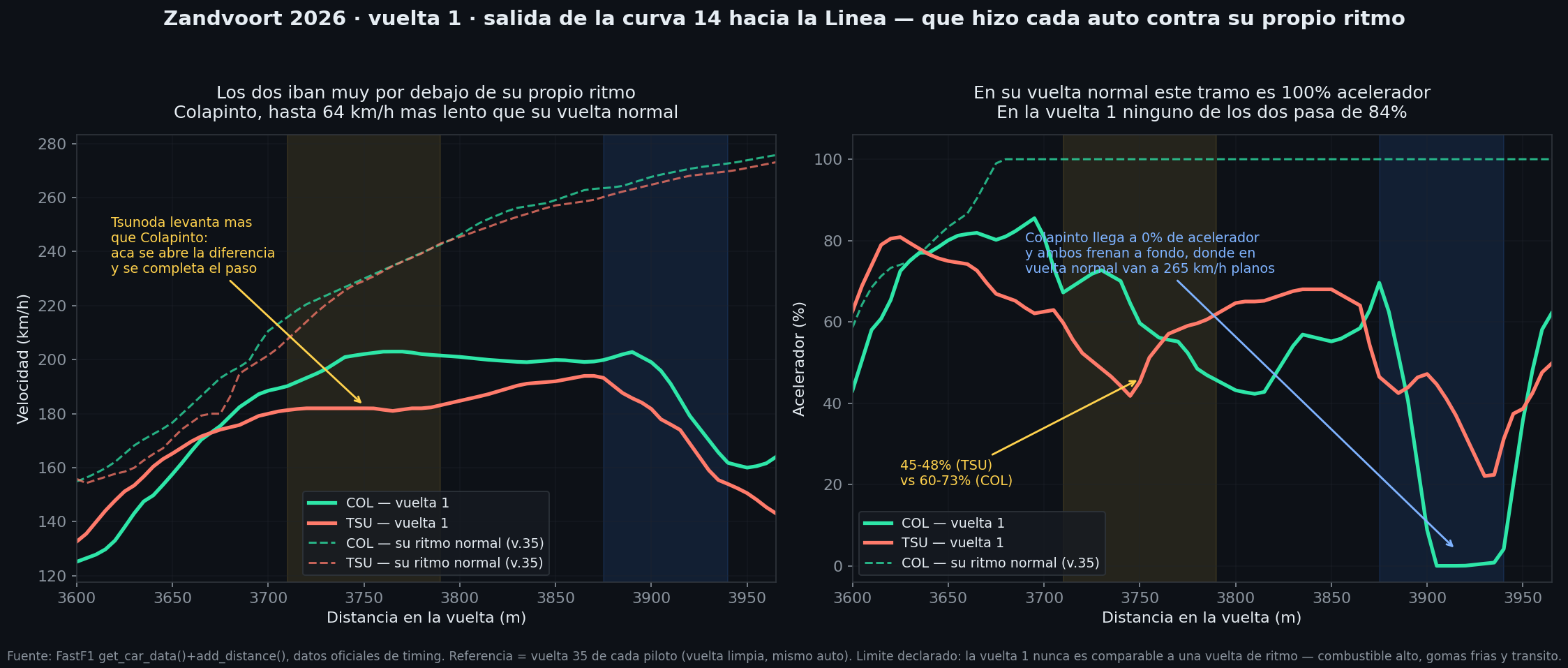 Velocidad y acelerador de Colapinto y Tsunoda en la salida de la curva 14, vuelta 1 contra su ritmo normal
