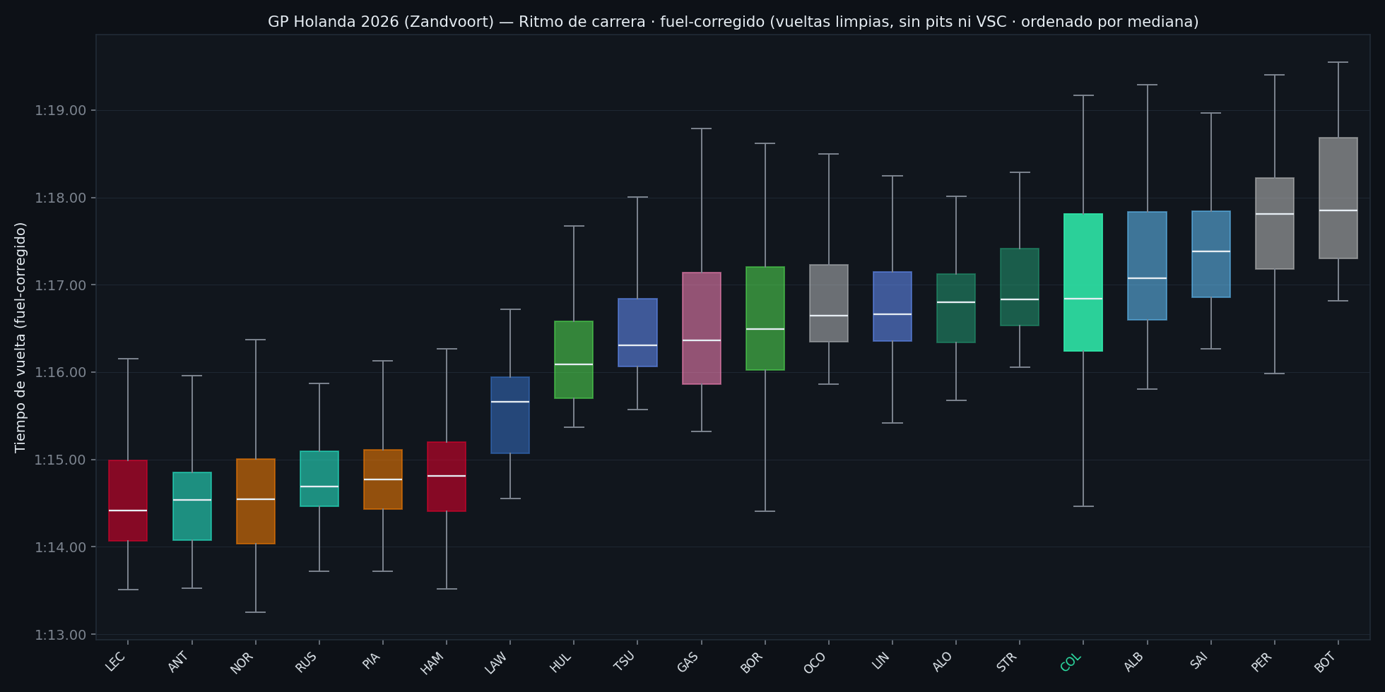 Distribución de ritmo por compuesto, Carrera de Zandvoort 2026
