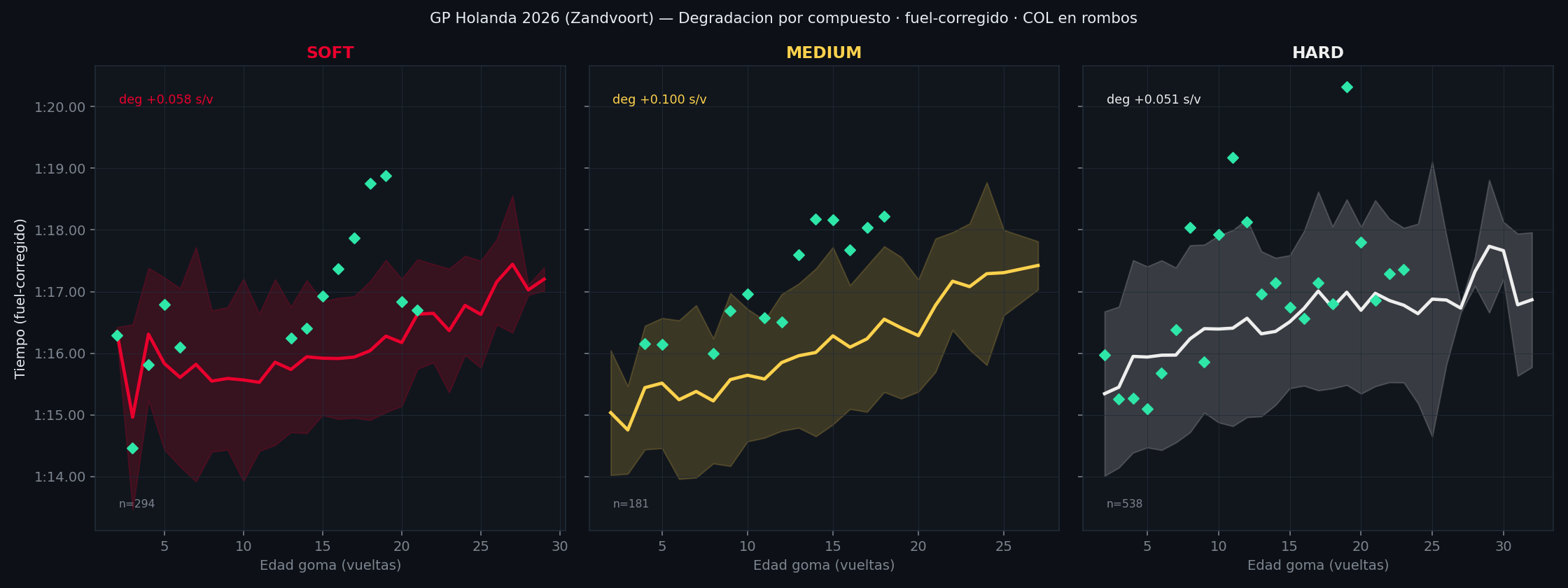 Degradación de neumáticos por compuesto, Carrera de Zandvoort 2026