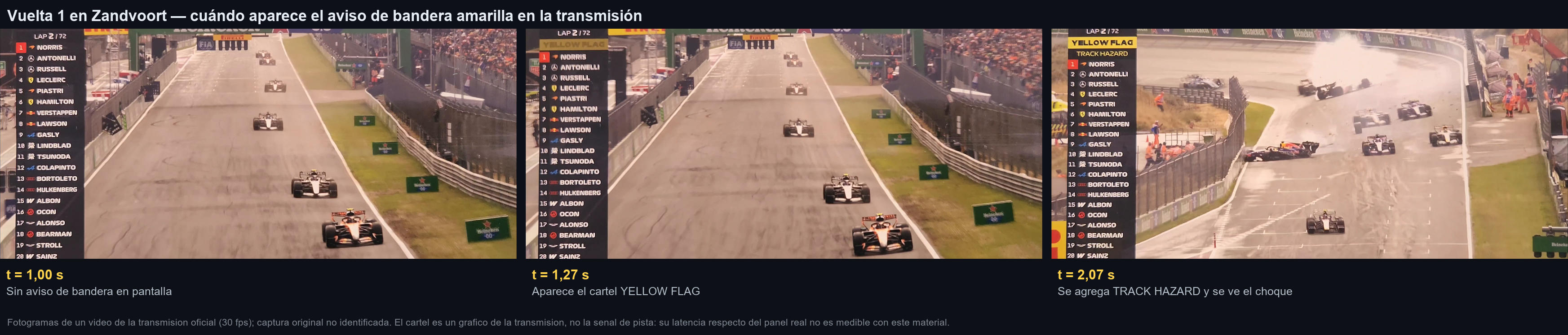 Tres fotogramas de la transmisión: sin aviso, aparece YELLOW FLAG, aparece TRACK HAZARD