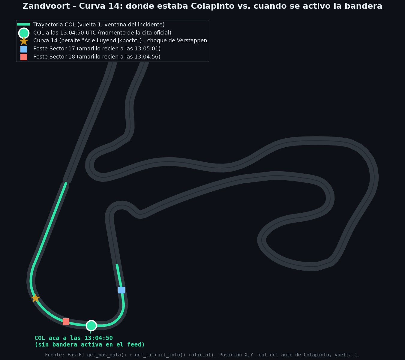 Mapa de posición de Colapinto en Turn 14 al momento del sobrepaso
