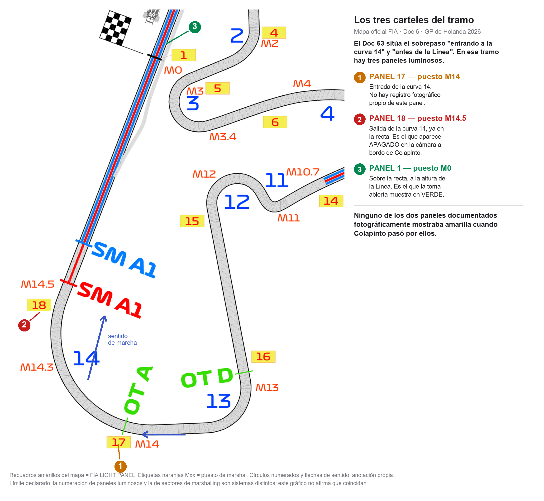 Mapa oficial de la FIA de Zandvoort con los paneles luminosos 17, 18 y 1 señalados entre la curva 14 y la Línea