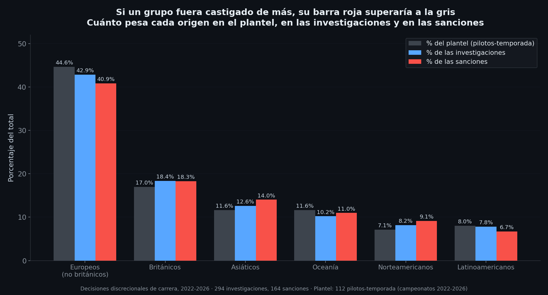 Gráfico de barras comparando el porcentaje del plantel, de investigaciones y de sanciones por región de origen