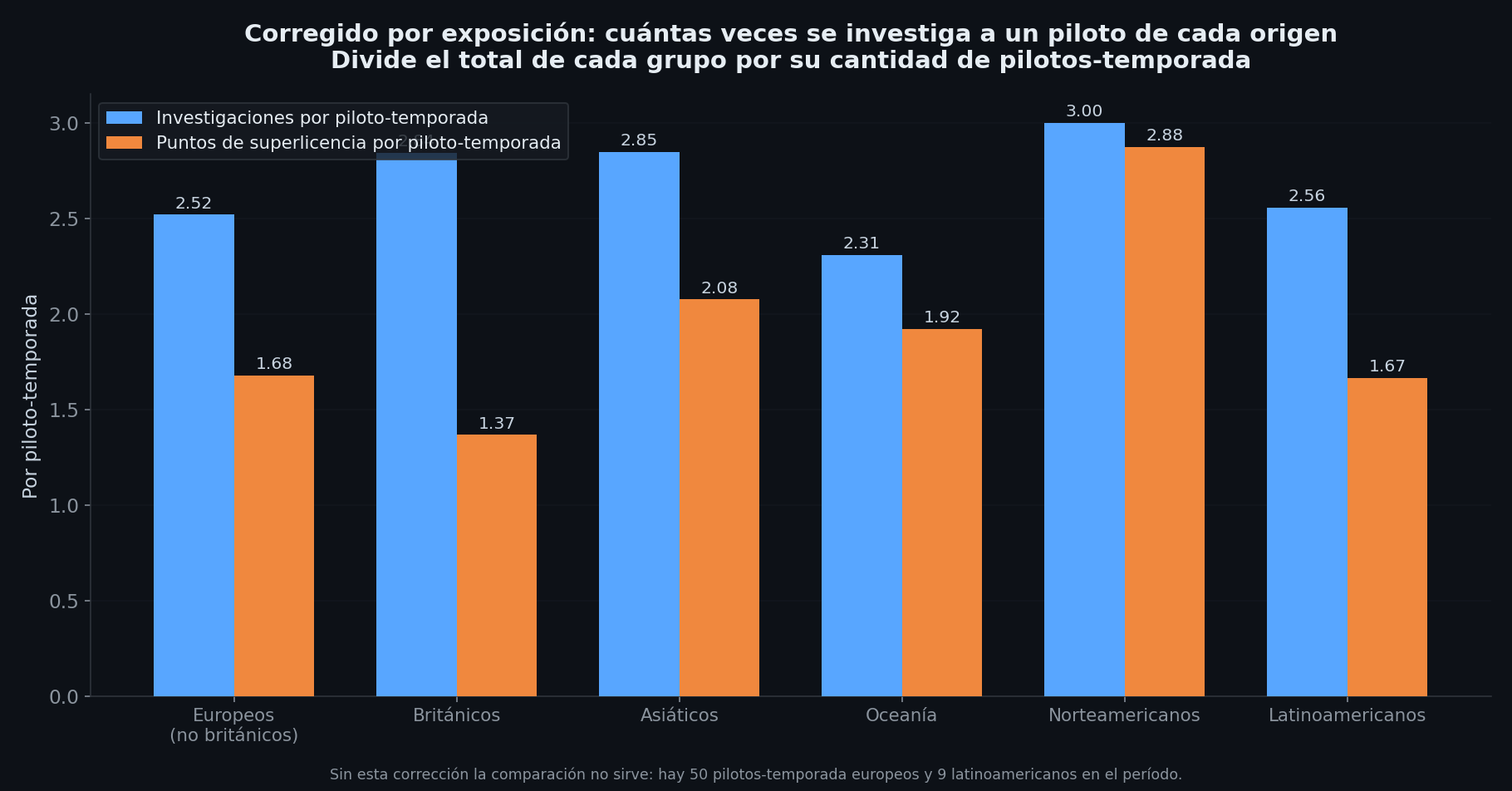 Gráfico de barras con investigaciones y puntos de superlicencia por piloto-temporada, por región