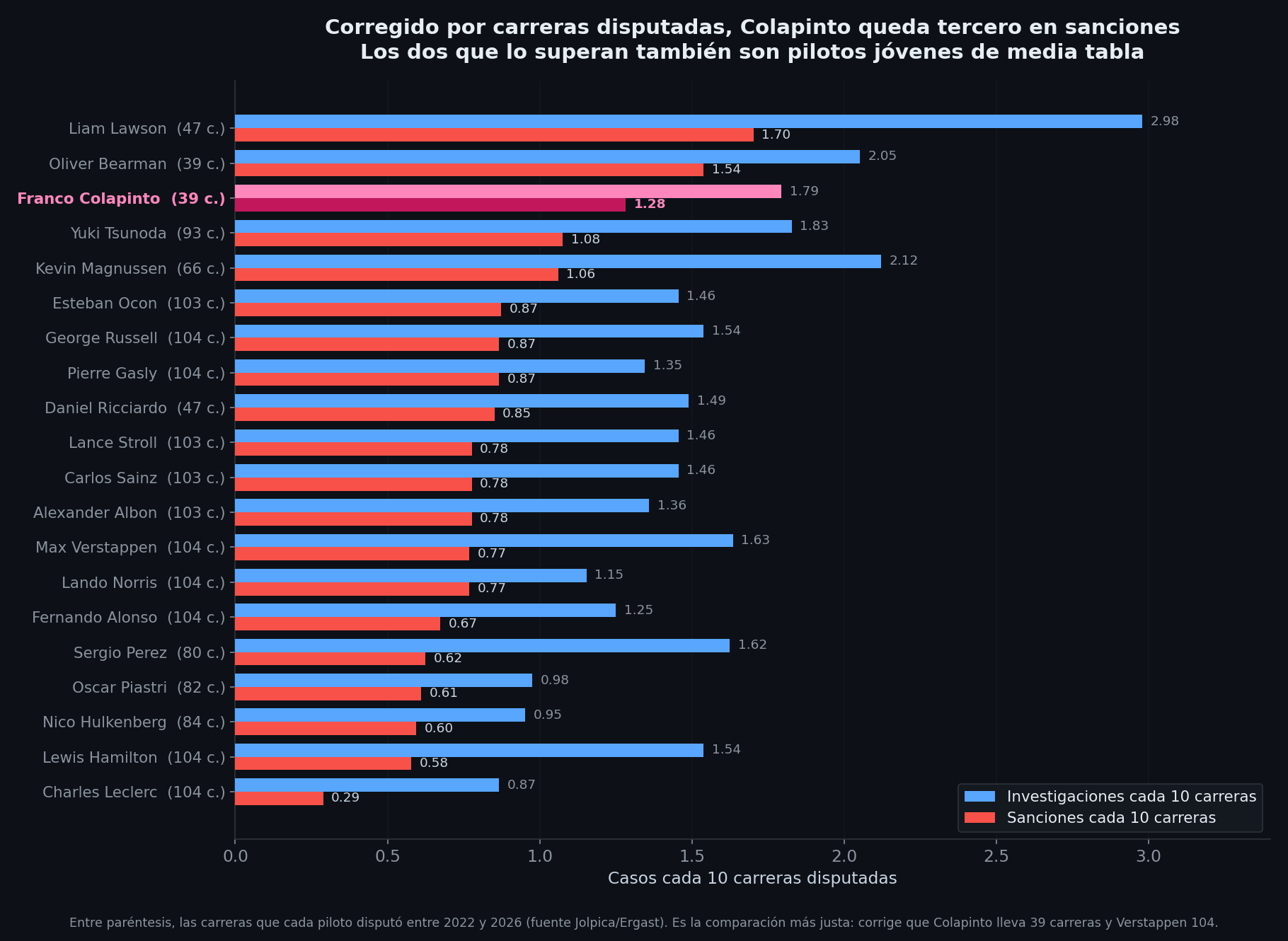 Gráfico de barras con investigaciones y sanciones cada 10 carreras disputadas, por piloto