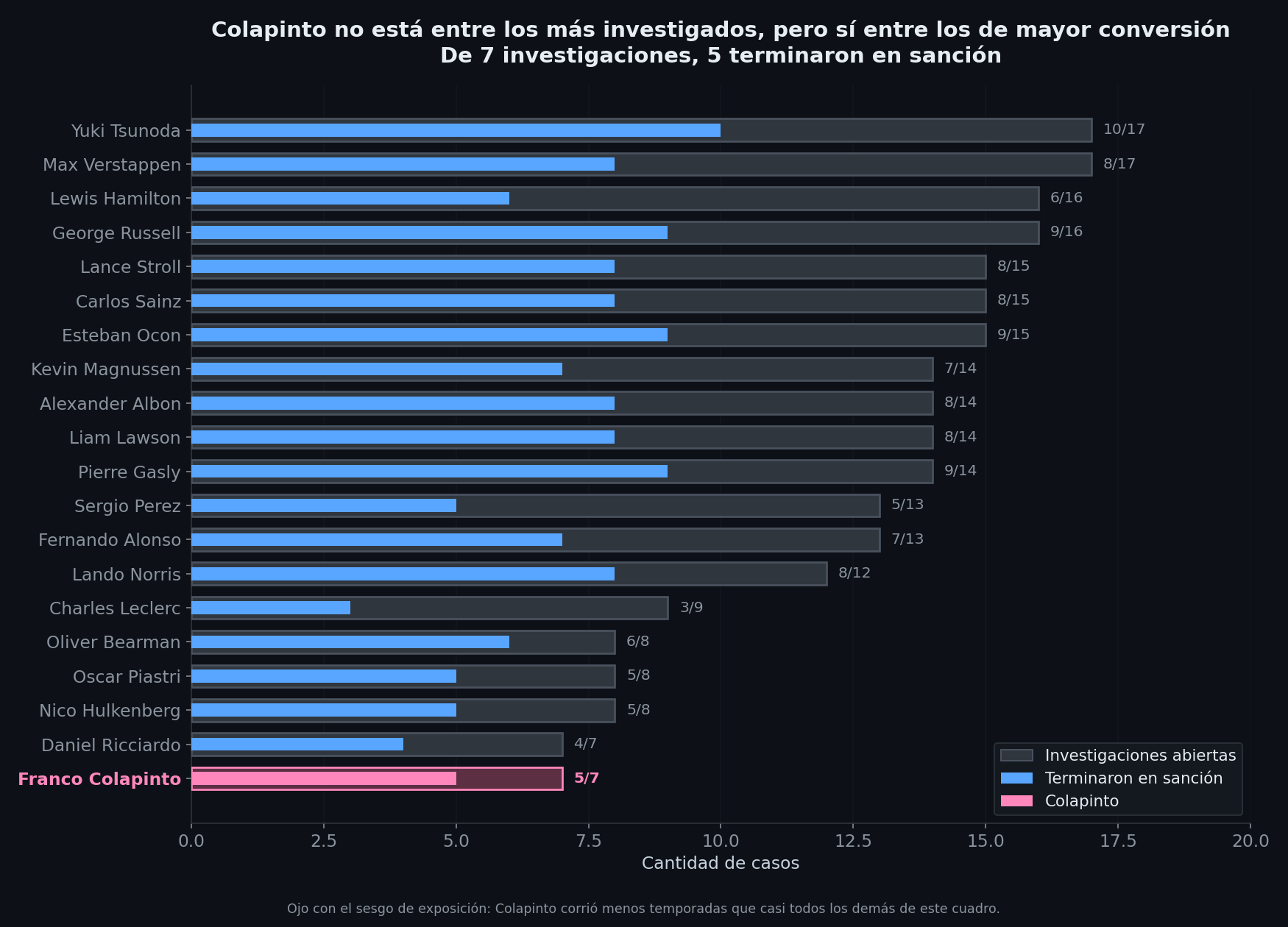 Gráfico de barras horizontales con investigaciones y sanciones por piloto, con Colapinto destacado