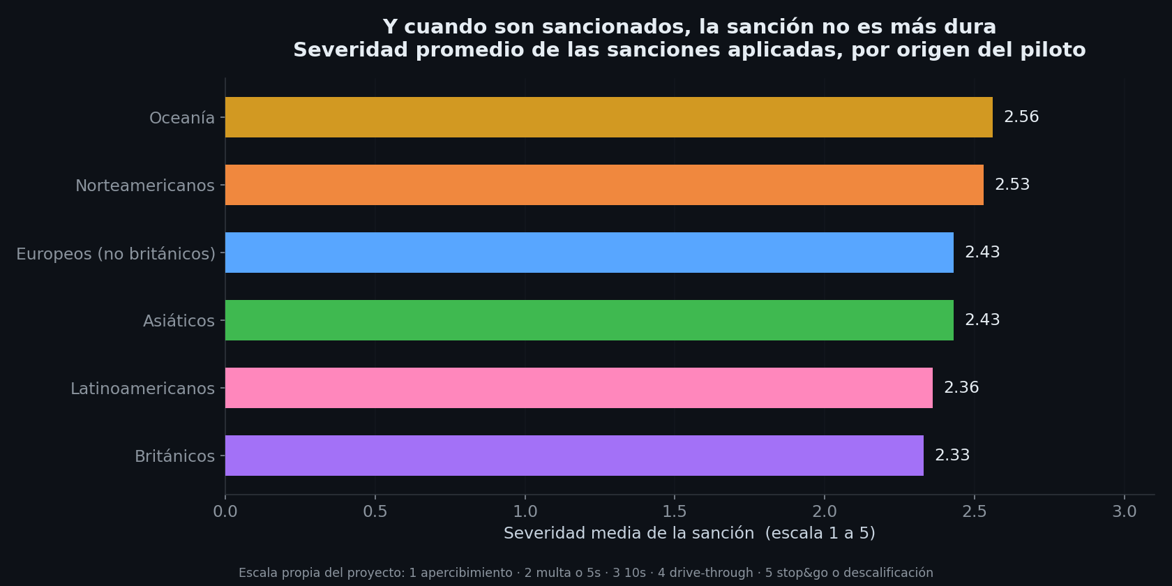 Gráfico de barras con la severidad media de las sanciones por región