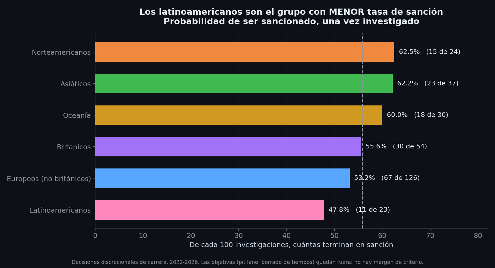 Gráfico de barras horizontales con la tasa de sanción por región de origen del piloto